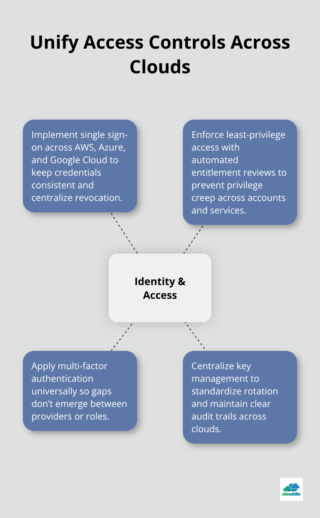 Hub-and-spoke diagram highlighting key identity and access practices for multi-cloud environments.