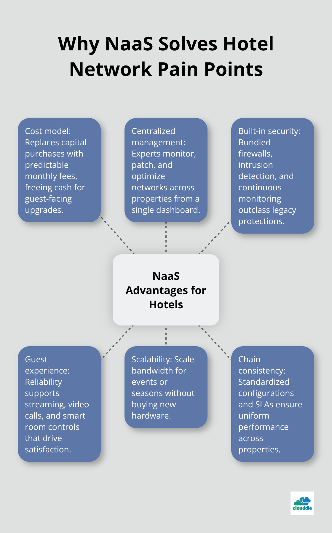 Hub-and-spoke showing how NaaS addresses hotel networking challenges