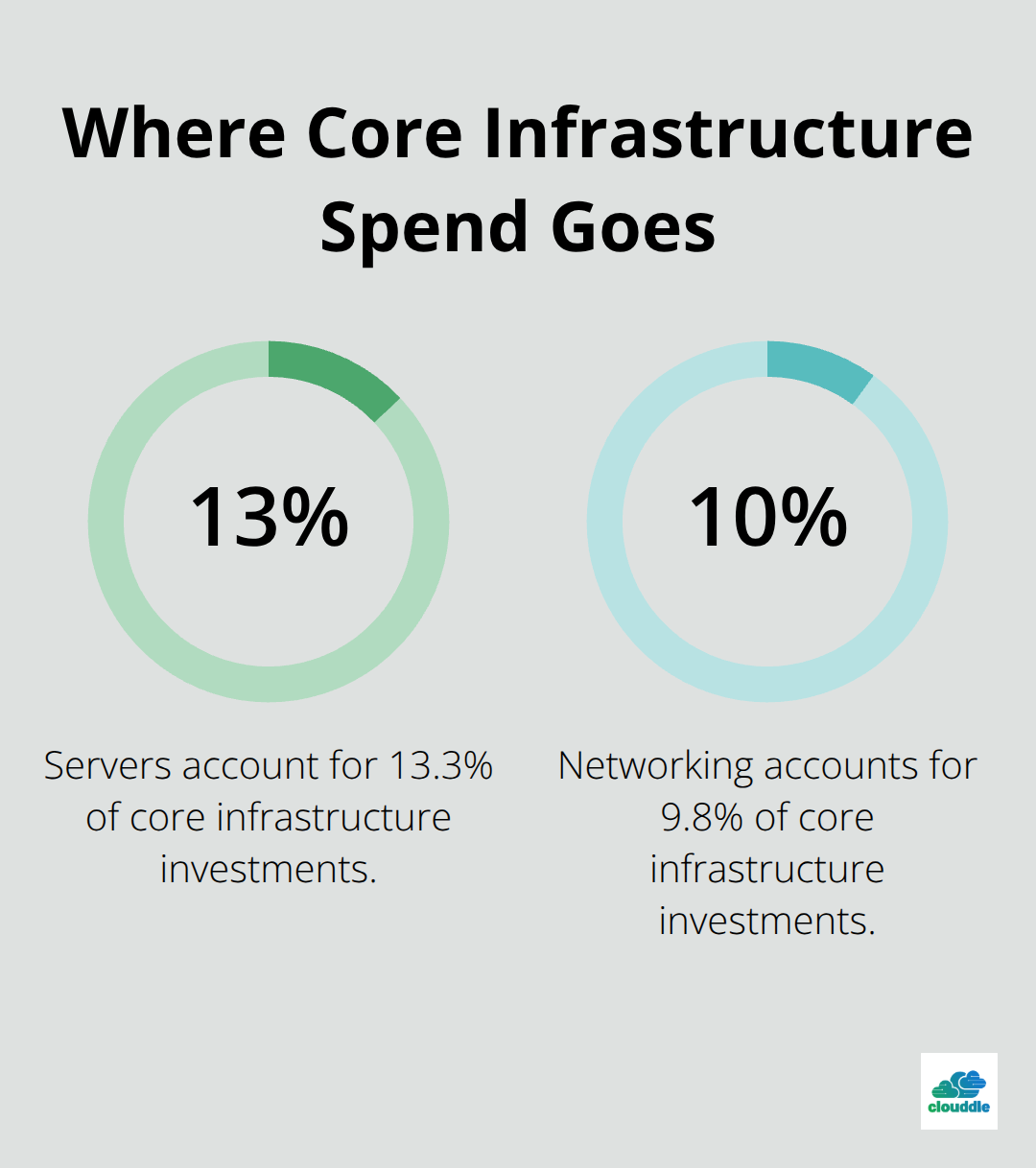 Percentage comparison of servers and networking share within core infrastructure investments. - NaaS for small businesses