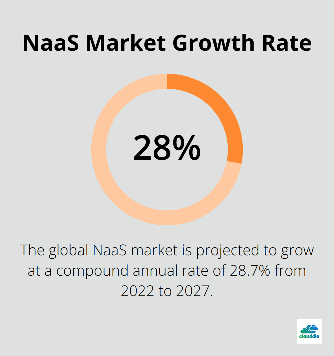 Chart showing the compound annual growth rate of 28.7% for the global NaaS market from 2022 to 2027