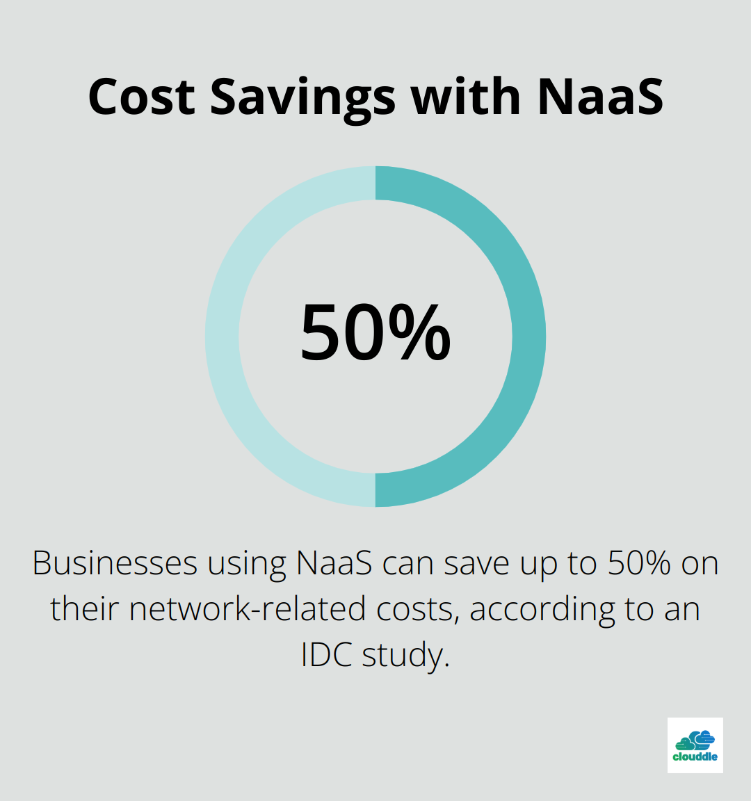 Chart illustrating that businesses using NaaS can save up to 50% on their network-related costs - naas network as a service