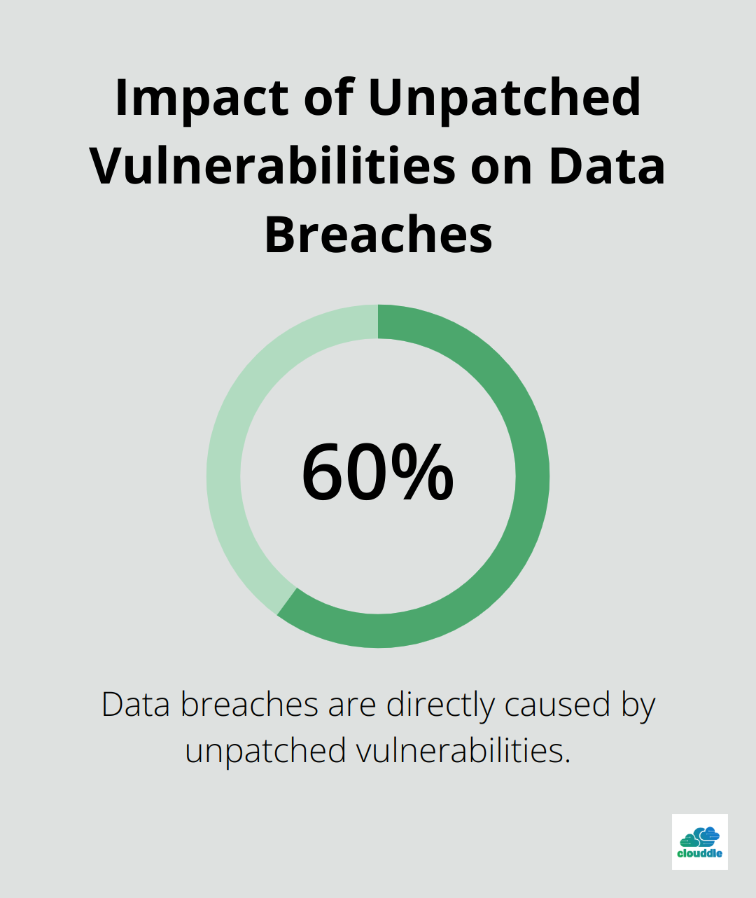 Pie chart showing 60% of data breaches are caused by unpatched vulnerabilities - network and endpoint security