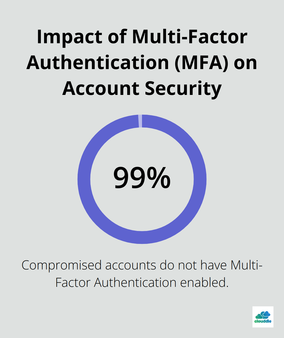 Chart showing that 99.9% of compromised accounts don't use MFA - network and endpoint security