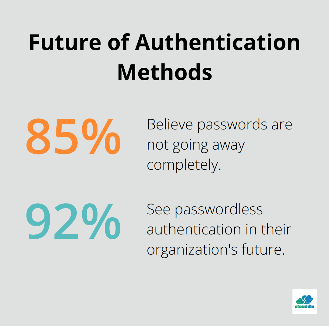 Chart showing 85% believe passwords will remain and 92% see passwordless authentication in their organization's future