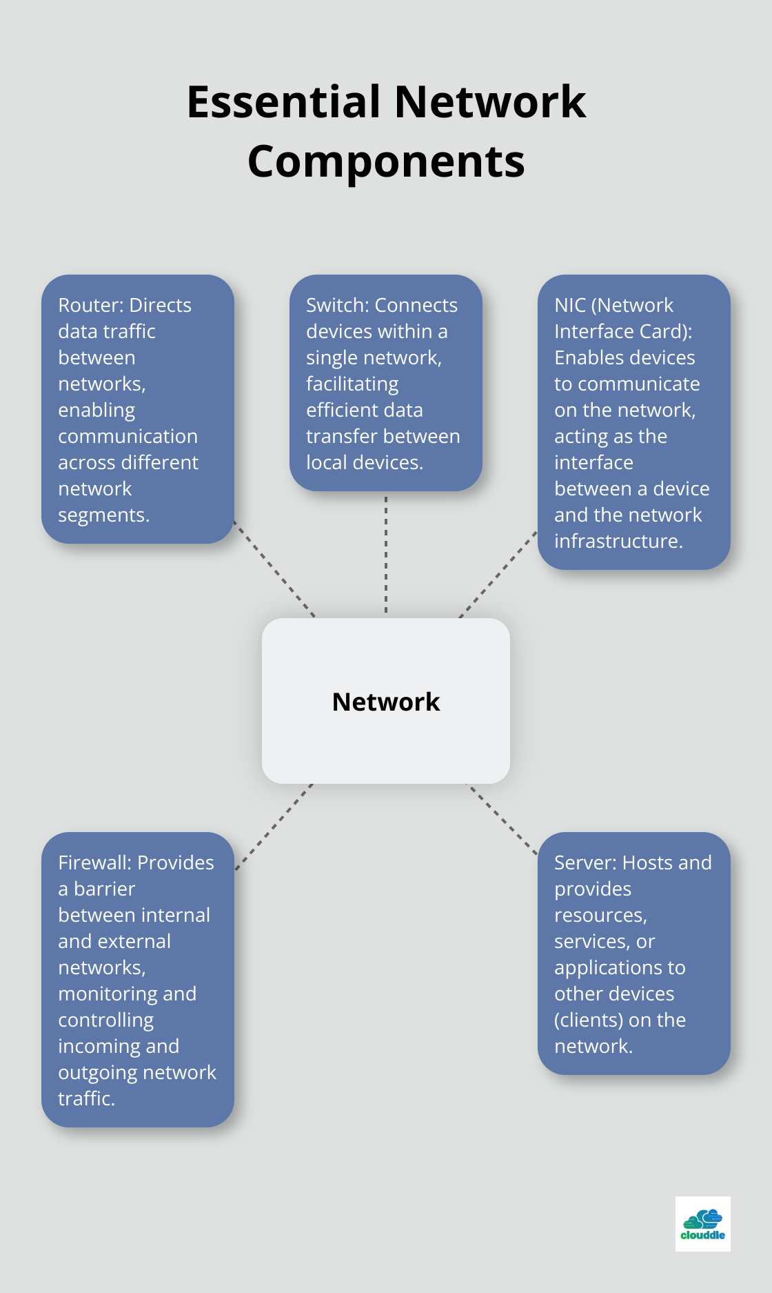 Hub and spoke chart showing essential network components: Router, Switch, NIC, Firewall, and Server