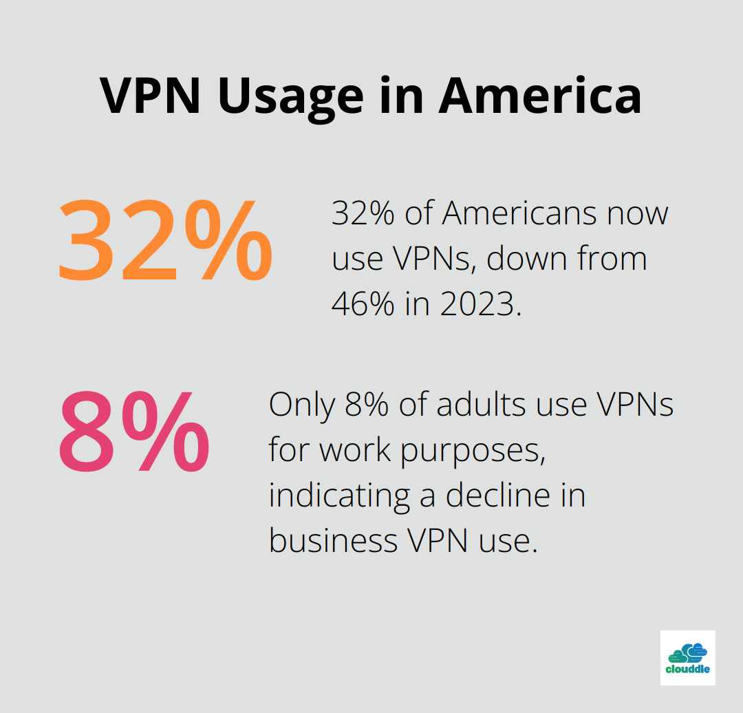 Percentage chart showing 32% of Americans use VPNs, and 8% use VPNs for work purposes - network and security foundation