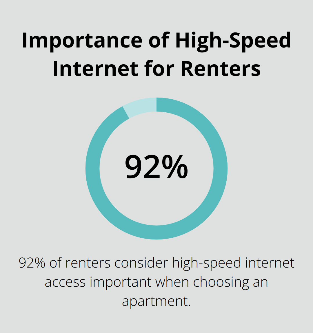 Chart showing that 92% of renters consider high-speed internet access an important factor when choosing an apartment - network as a service in cloud computing