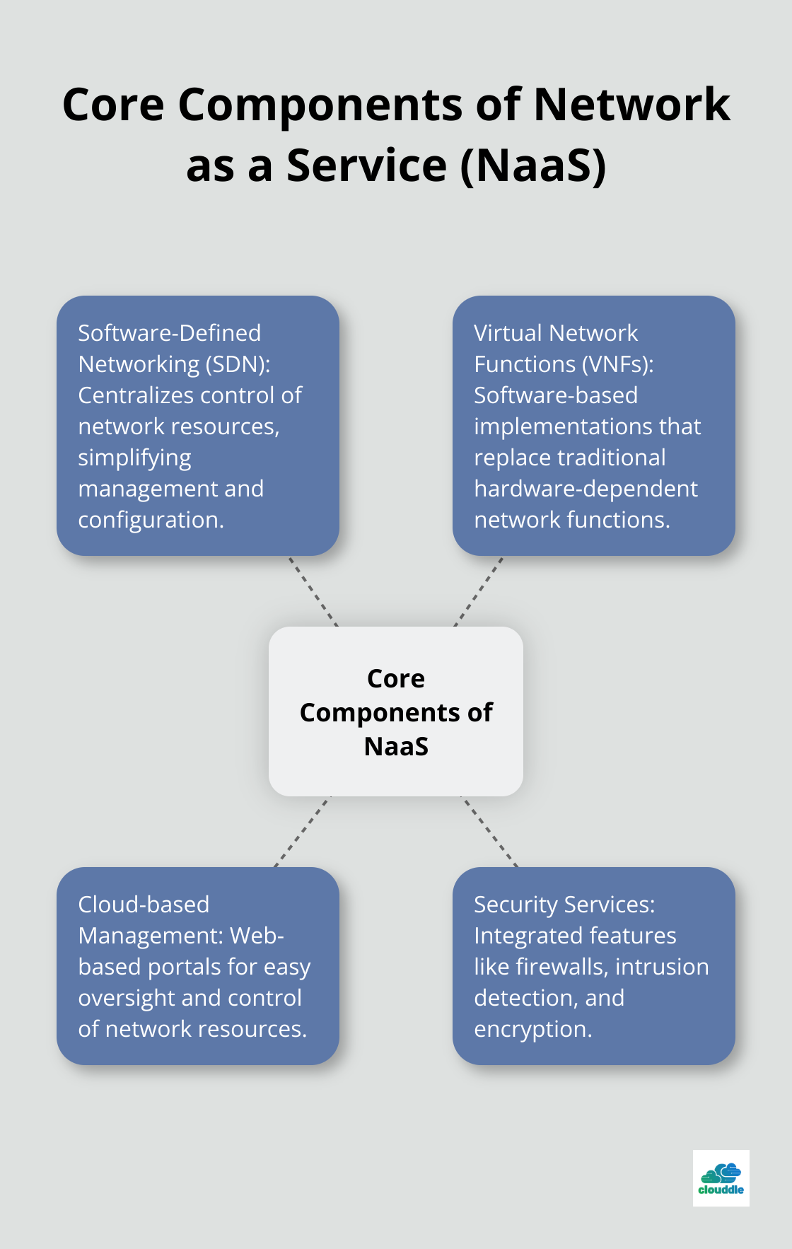 Hub and spoke diagram showing the core components of Network as a Service: Software-Defined Networking, Virtual Network Functions, Cloud-based Management, and Security Services