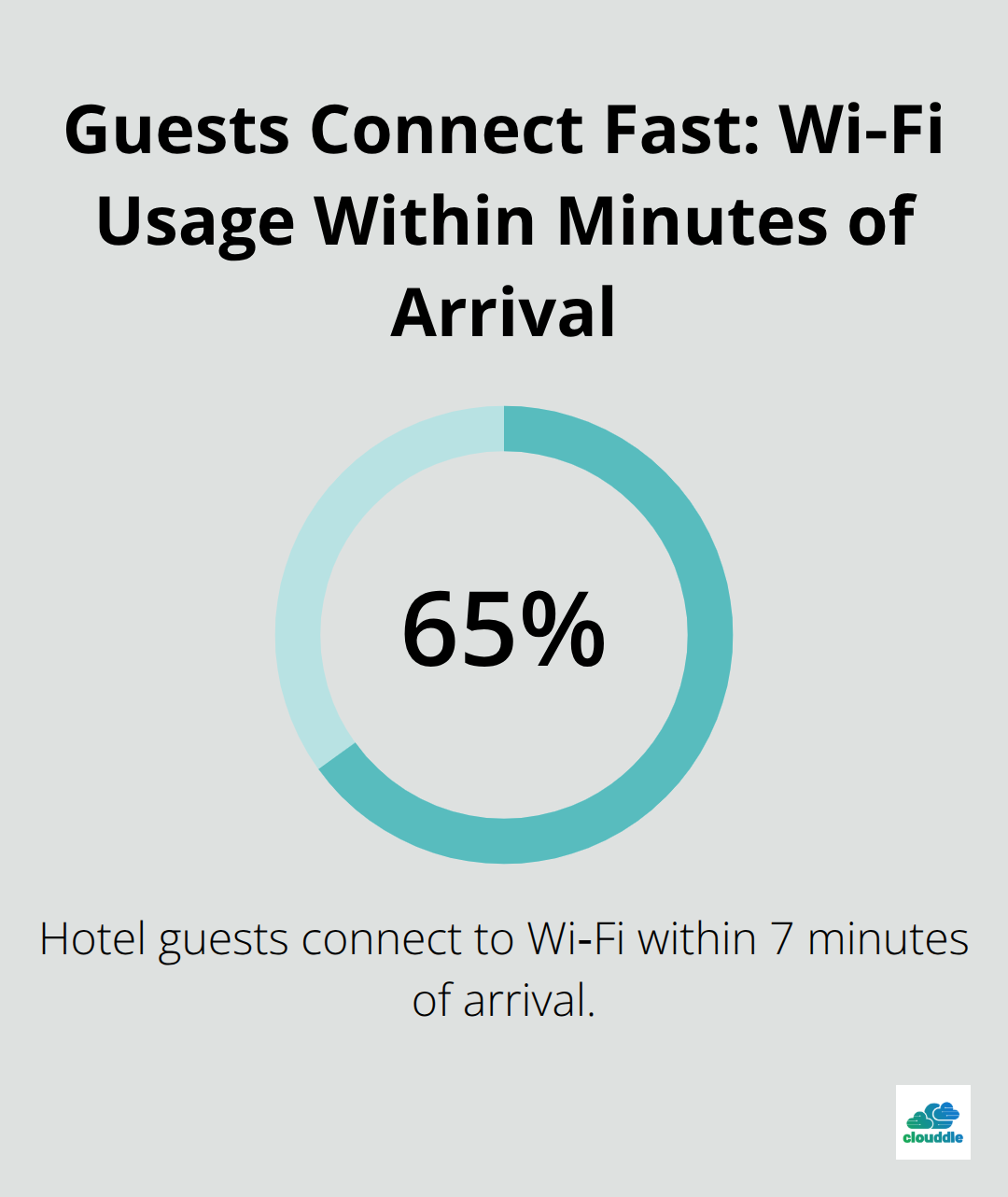 Statistic showing 65% of hotel guests connect to Wi‑Fi within 7 minutes of arriving - network as a service