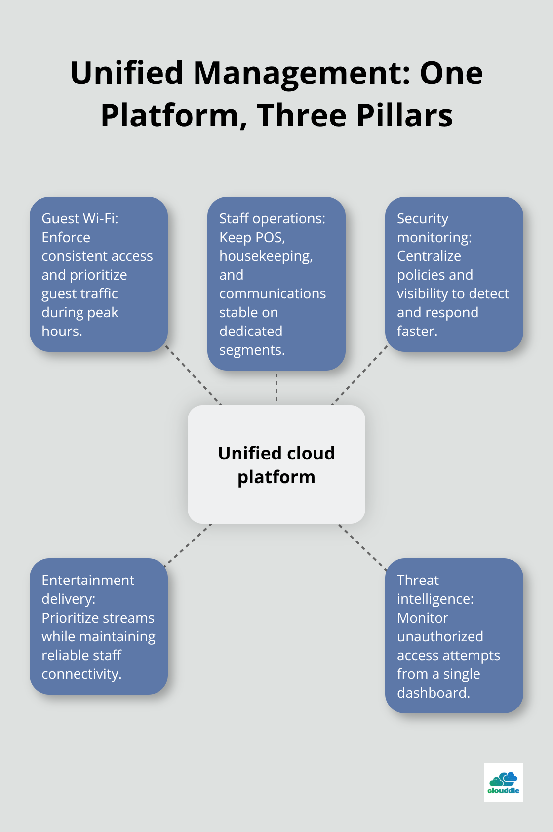 Hub-and-spoke diagram showing a unified cloud platform connecting guest Wi‑Fi, staff operations, security, entertainment prioritization, and threat monitoring