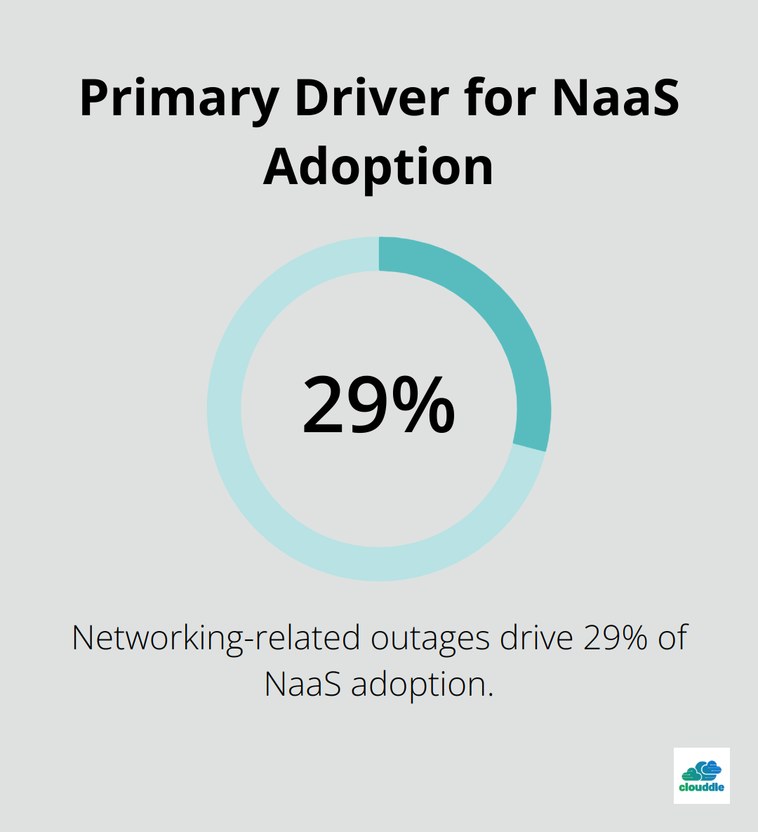 Pie chart showing that networking-related outages account for 29% of factors driving NaaS adoption - network as a service