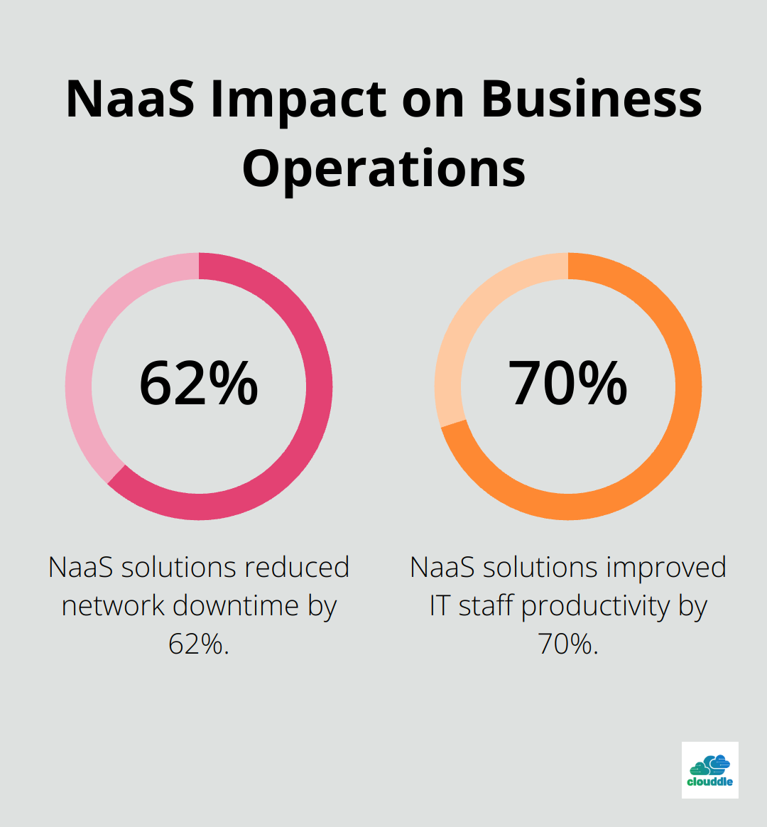 Chart showing 62% reduction in network downtime and 70% improvement in IT staff productivity with NaaS solutions