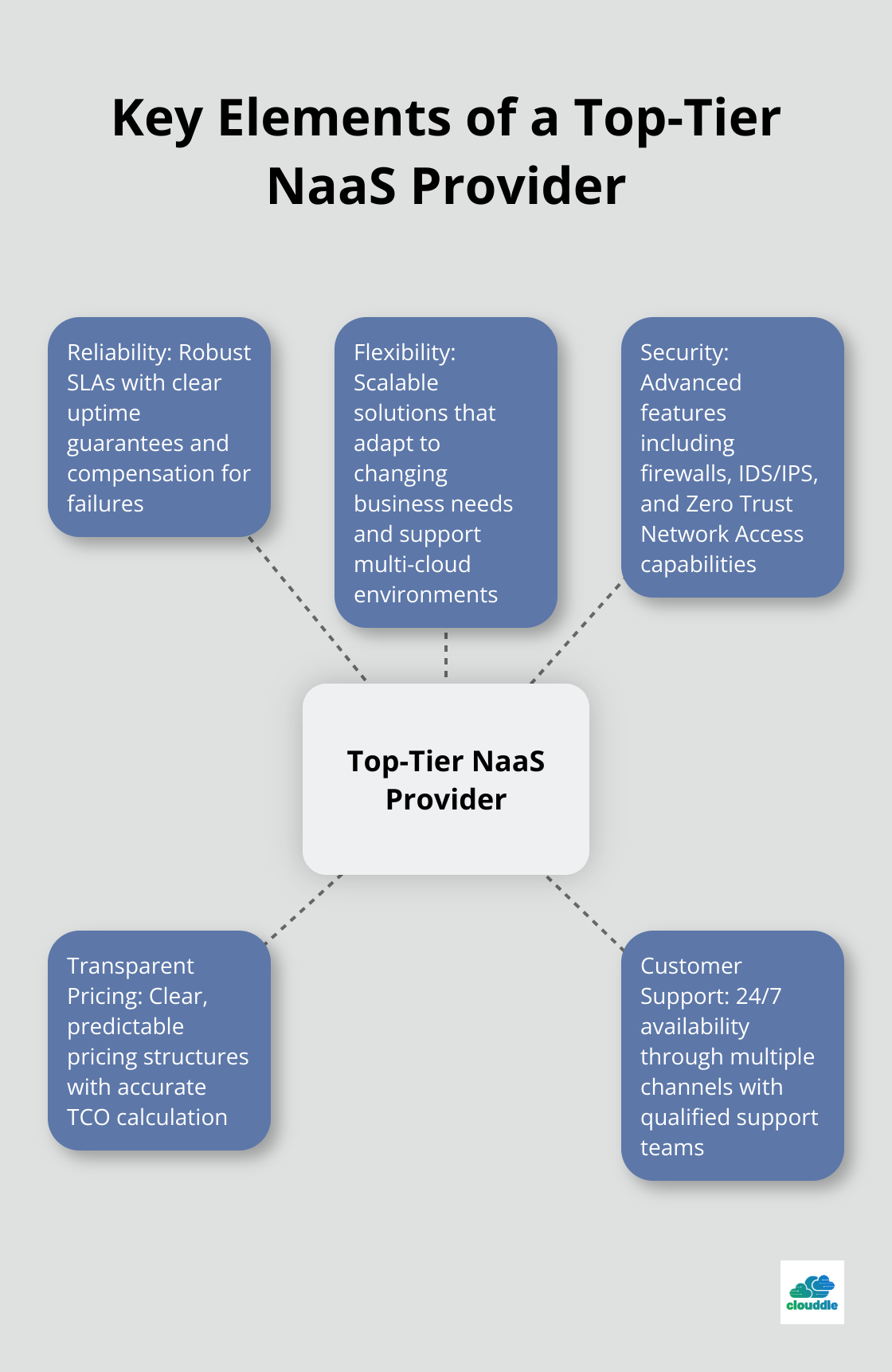Hub and spoke chart illustrating five key elements of a top-tier NaaS provider: reliability, flexibility, security, transparent pricing, and customer support - network as a service provider