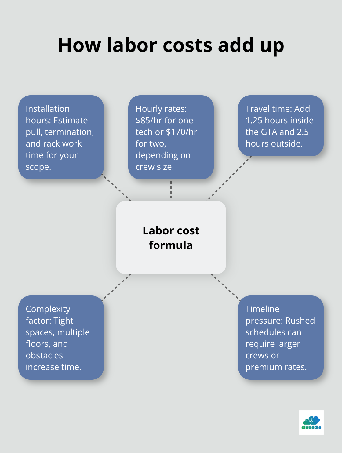 Breakdown of labor cost components in cabling projects - network cable installation cost