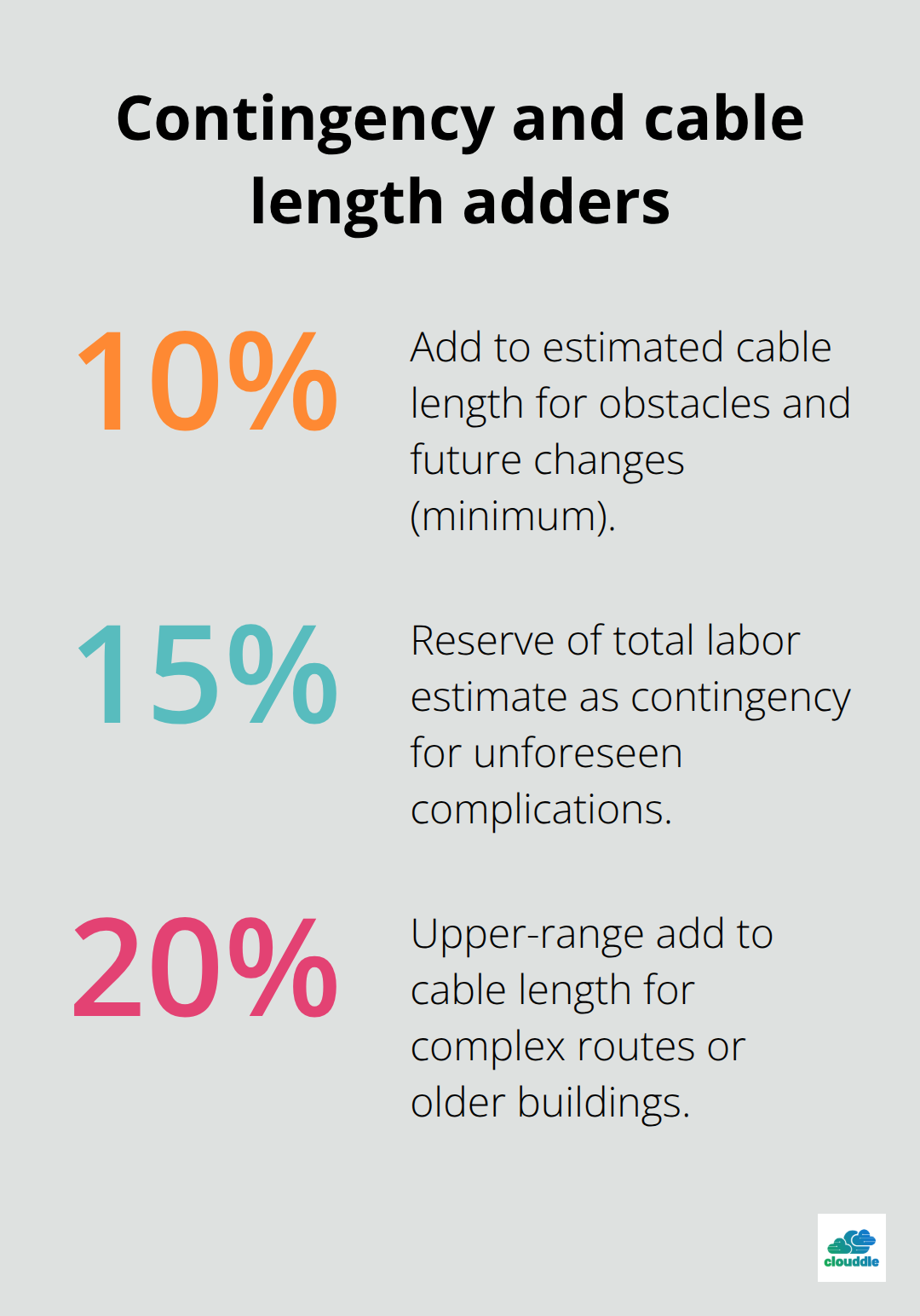 Recommended percentage adders for budgeting cabling projects