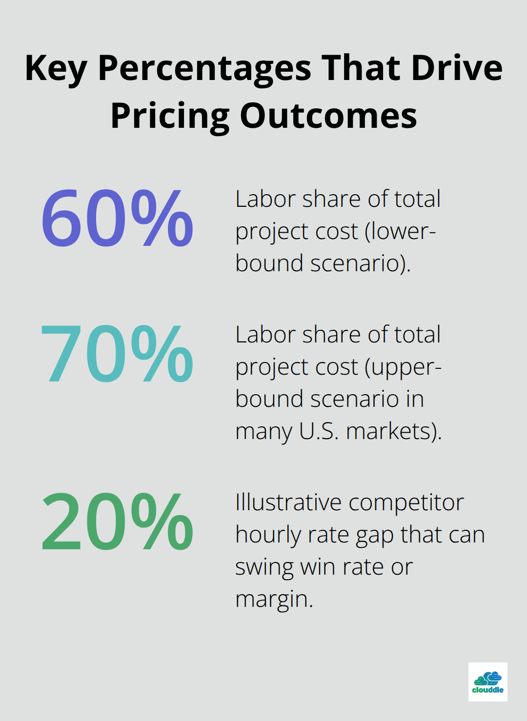 Chart visualizing labor cost share and a competitor rate gap impact on pricing. - network cable installation pricing