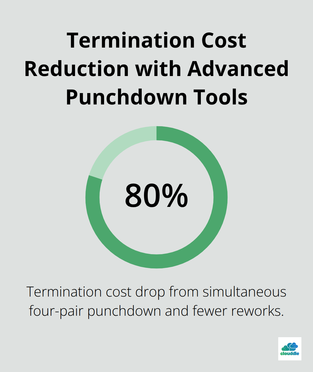 Infographic showing an 80% reduction in termination cost when using advanced multi-pair punchdown tools like JackRapid. - network cable installation tools