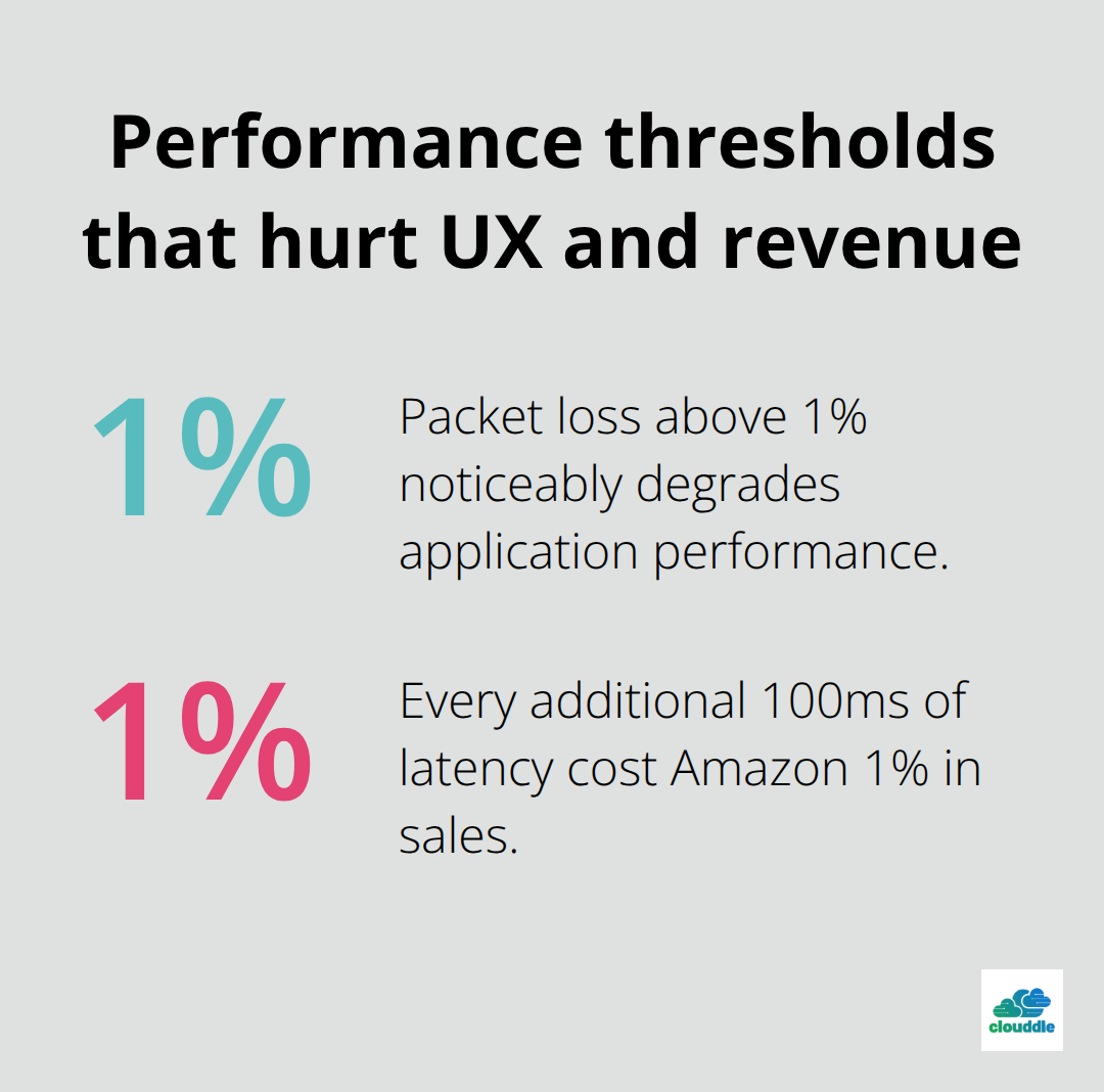 Chart showing 1% thresholds for packet loss and sales impact from latency - network connectivity in cloud computing