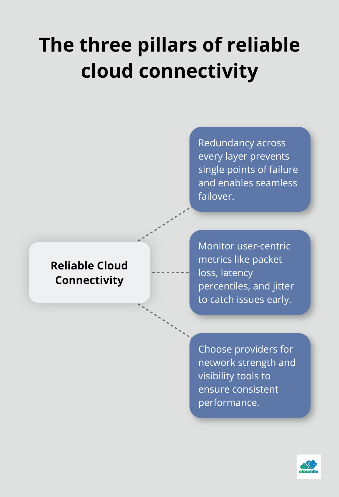 Hub-and-spoke diagram showing redundancy, monitoring, and provider selection as core pillars