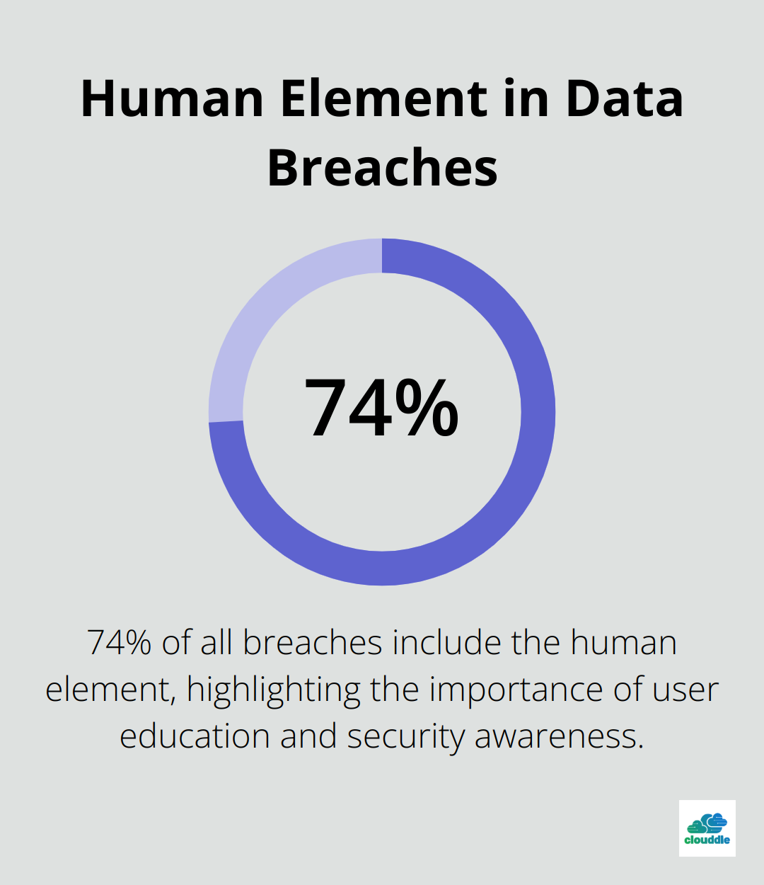 Pie chart showing that 74% of all breaches include the human element, according to Verizon's report. - network endpoint security
