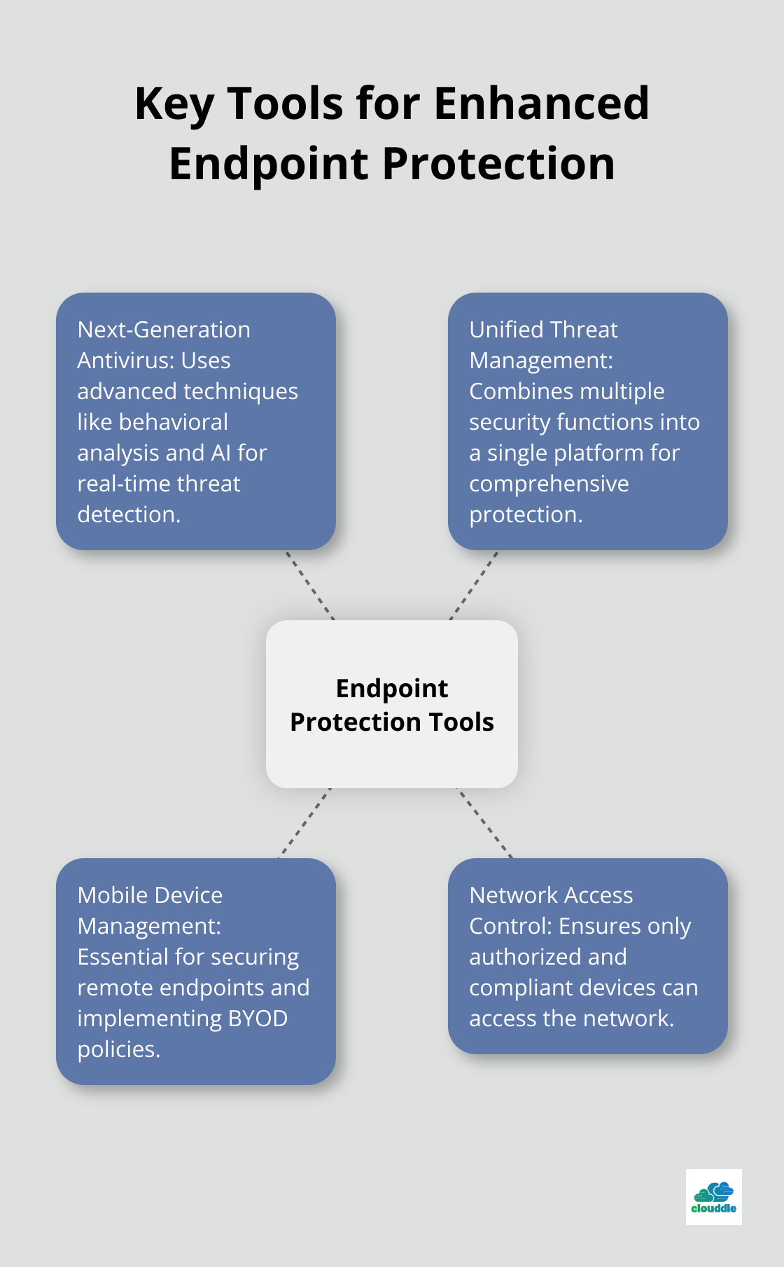 Hub and spoke chart showing four key tools that enhance endpoint protection: Next-Generation Antivirus, Unified Threat Management, Mobile Device Management, and Network Access Control.