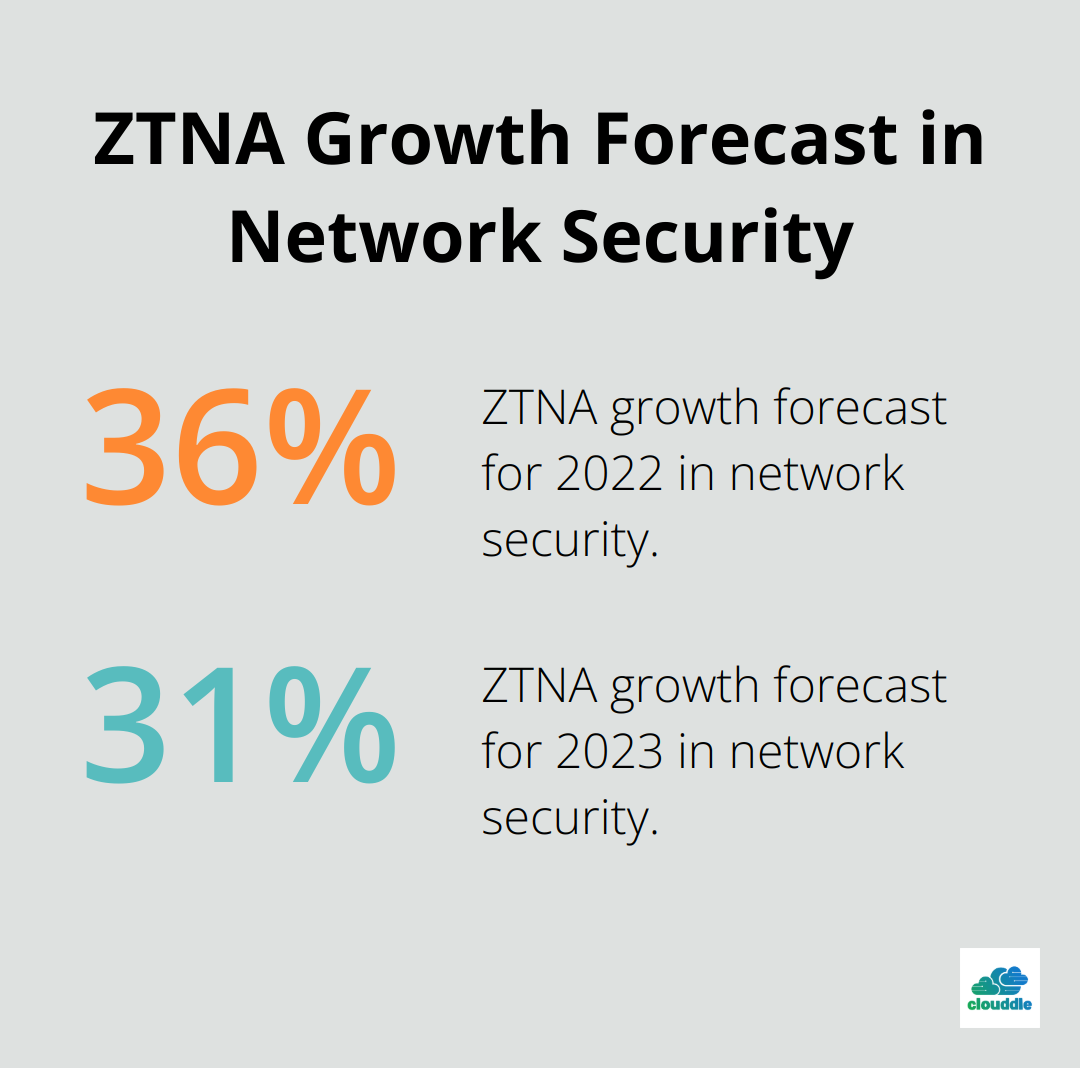 Chart showing Zero Trust Network Access (ZTNA) growth forecast: 36% in 2022 and 31% in 2023 - network firewall security benefits