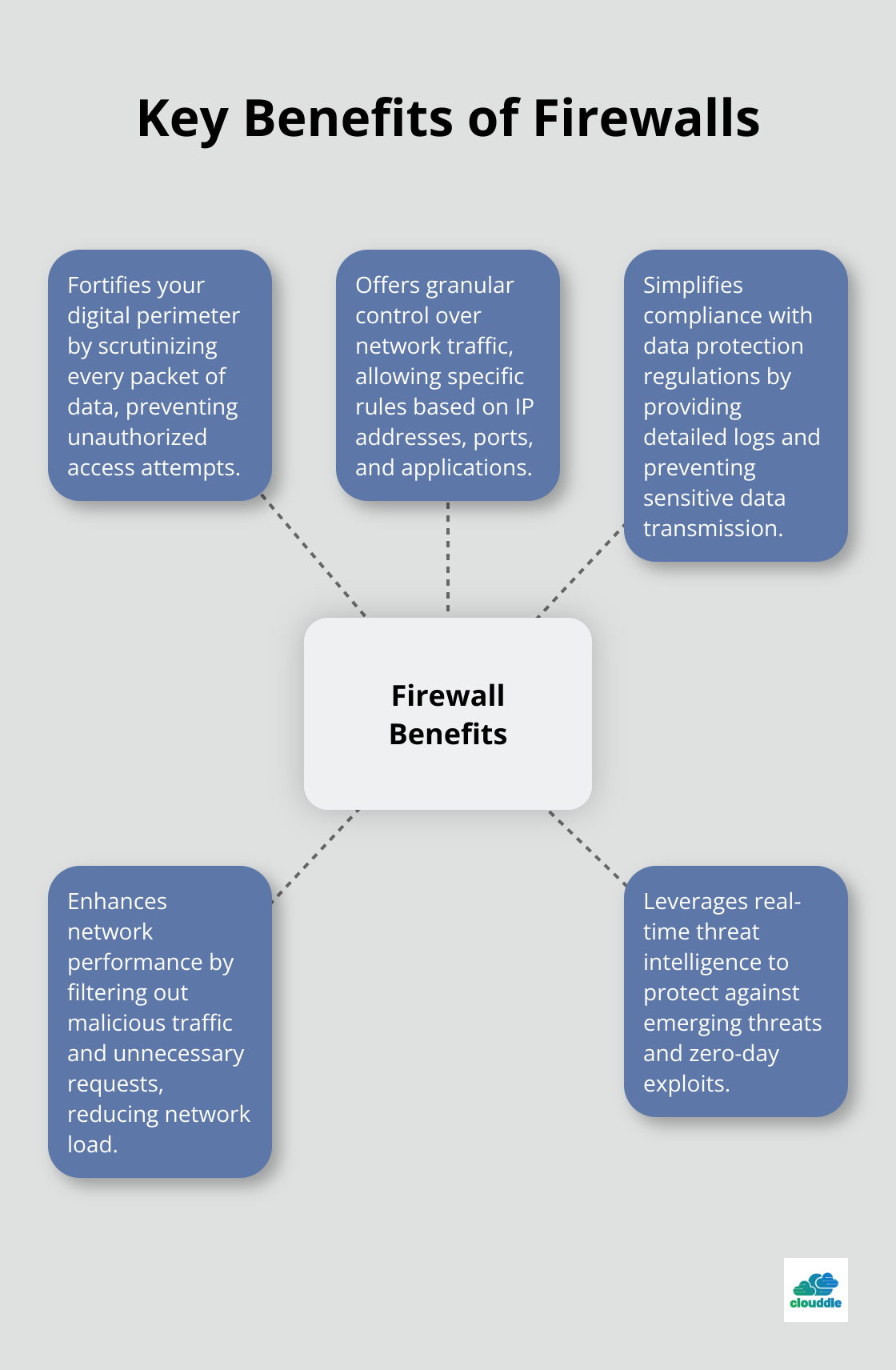Hub and spoke chart illustrating five key benefits of firewalls: fortifying digital perimeter, granular control, compliance simplification, performance enhancement, and real-time threat intelligence - network firewall security benefits