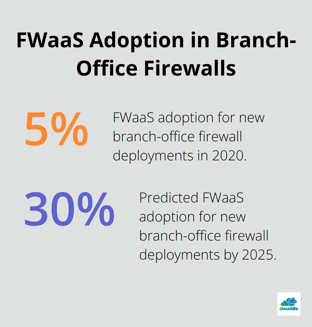 Chart showing the increase in Firewall-as-a-Service (FWaaS) adoption for new deployments of distributed branch-office firewalls: from less than 5% in 2020 to a predicted 30% by 2025