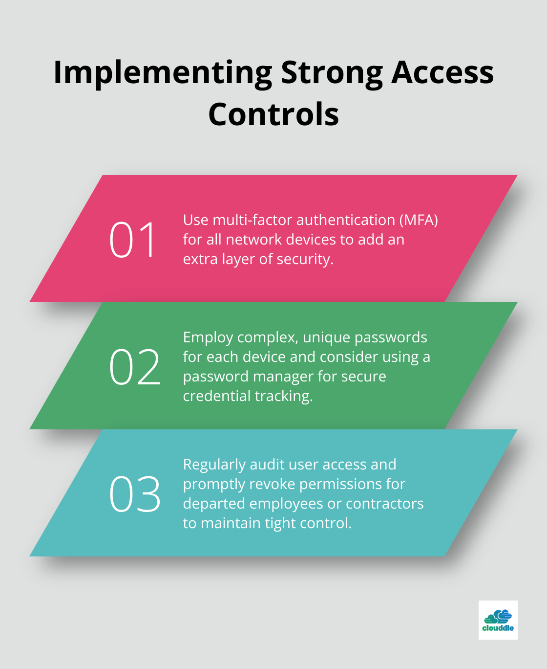 Ordered list of three key steps to implement strong access controls: Use multi-factor authentication, employ complex passwords, and regularly audit user access