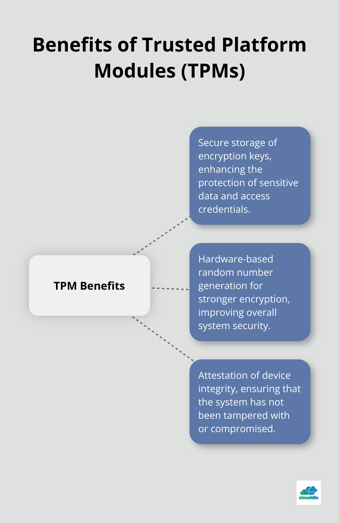 Hub and spoke chart showing the central concept of TPMs with three key benefits: Secure storage of encryption keys, hardware-based random number generation, and attestation of device integrity - network hardware security
