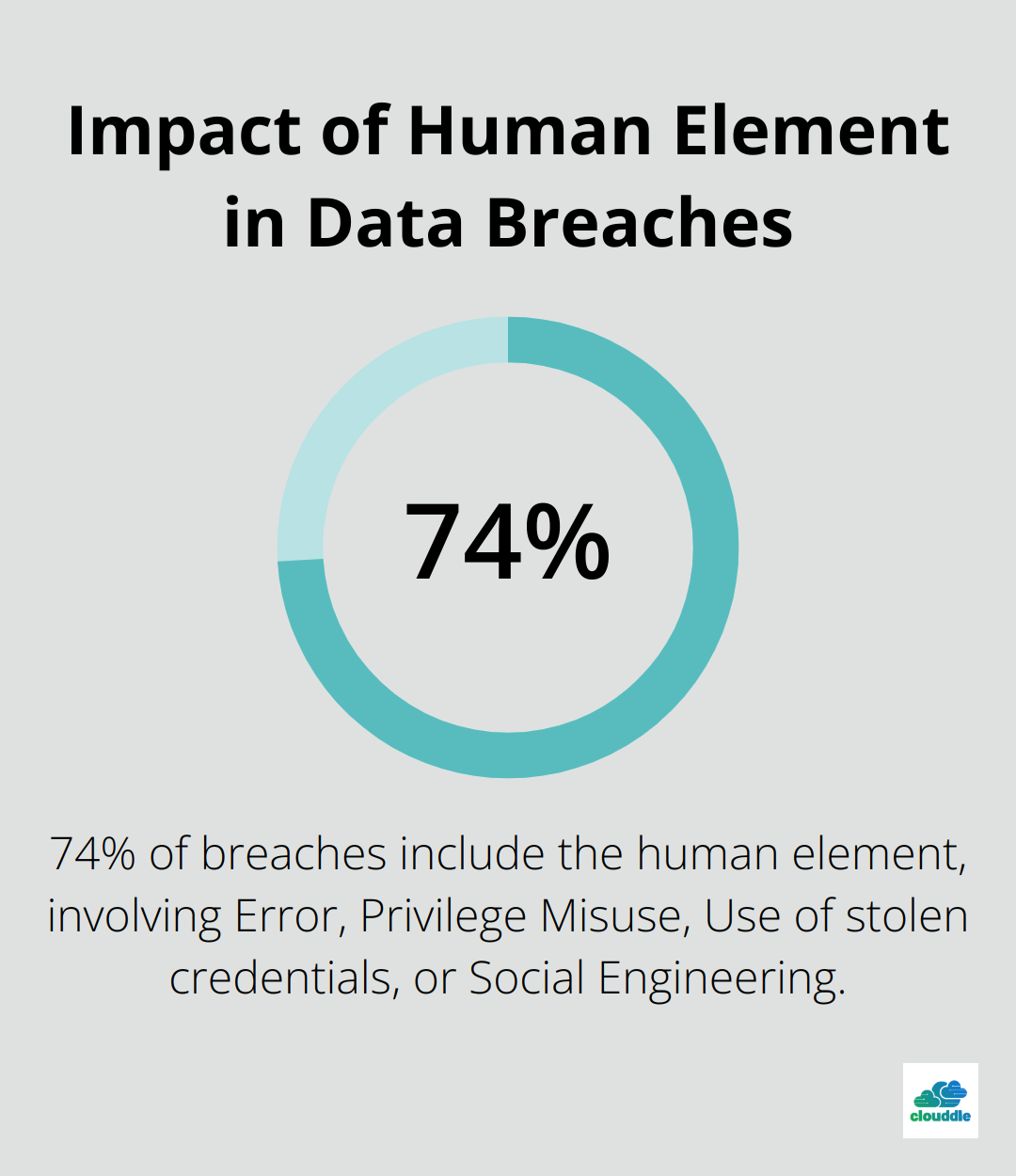 Pie chart showing 74% of breaches involve the human element
