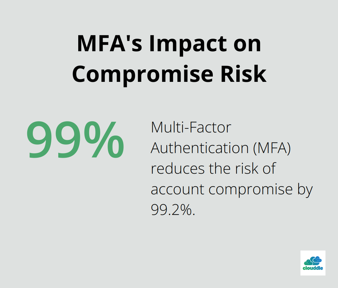 Bar chart showing MFA reduces the risk of compromise by 99.2% - network infrastructure and security