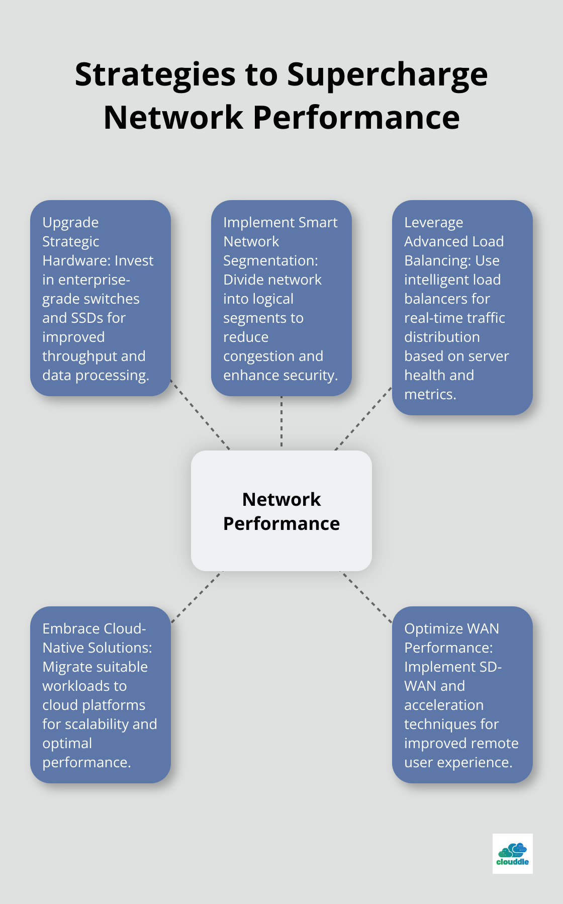Hub and spoke chart showing five key strategies to optimize network performance - network infrastructure and security