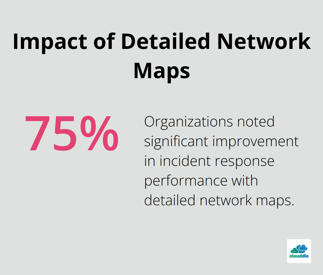 75% of organizations reported improved incident response performance with detailed network maps - network management and security