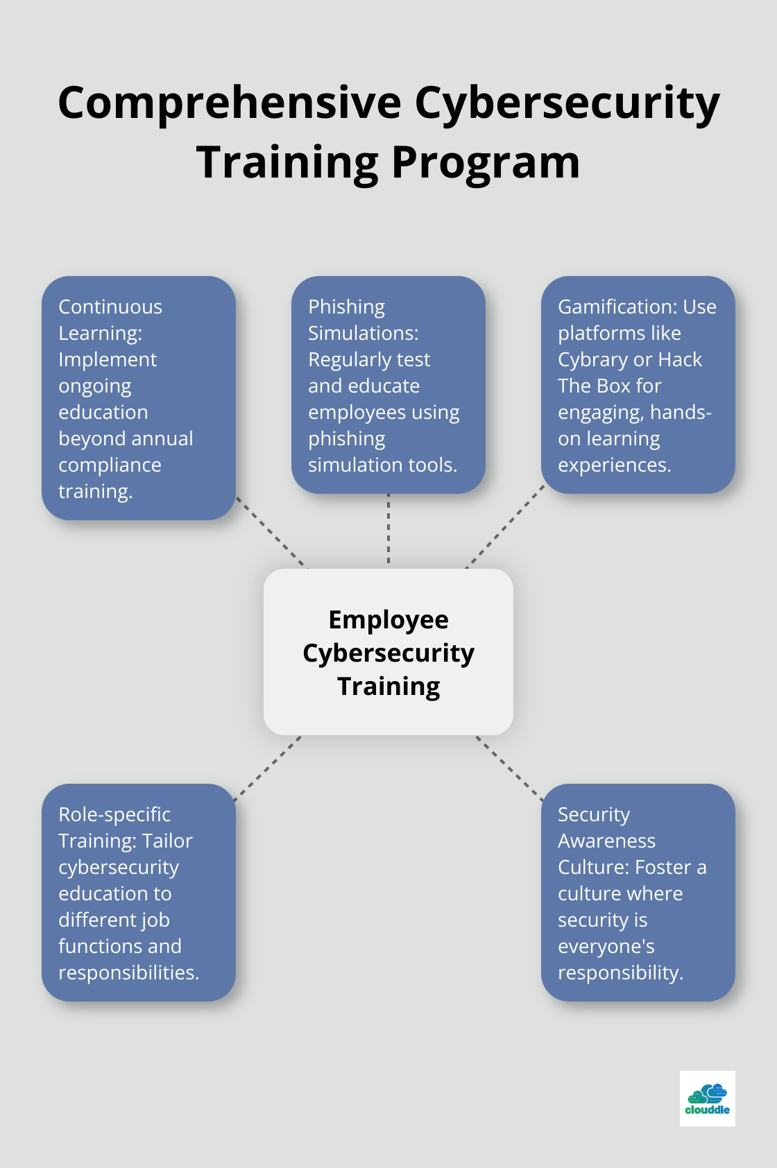Hub and spoke chart showing key components of a comprehensive cybersecurity training program - network management and security