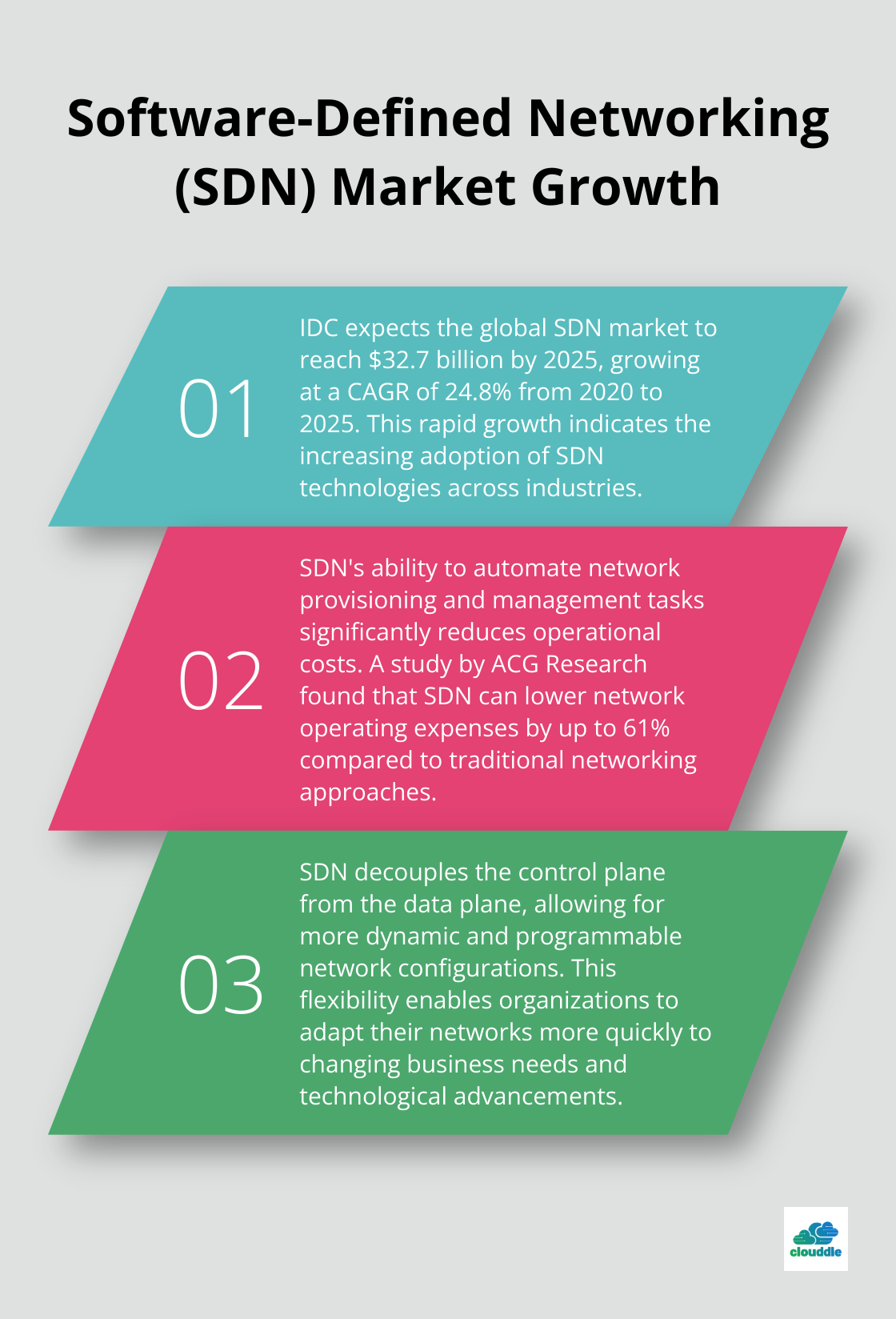 Ordered list chart showing SDN market growth projection and related benefits