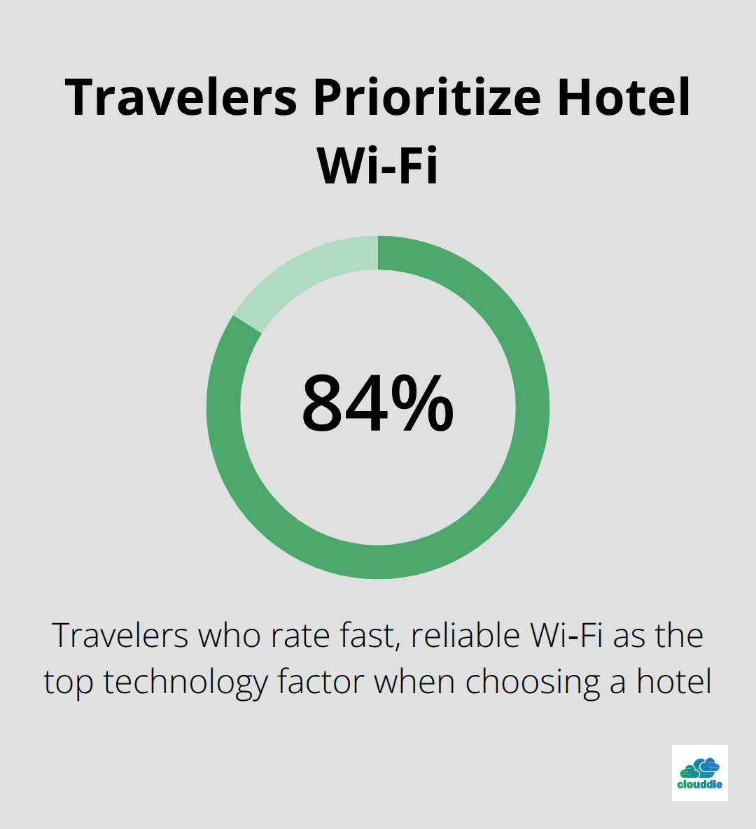 Share of travelers who prioritize fast, reliable Wi‑Fi when choosing a hotel