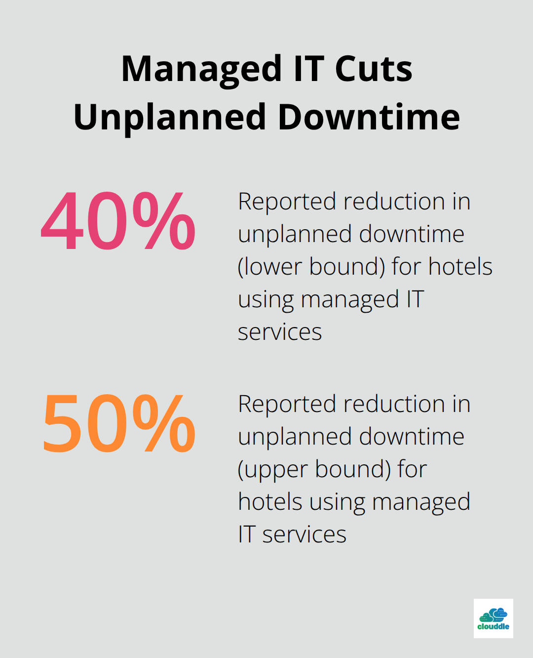 Reported reductions in unplanned downtime for hotels using managed IT services - Network management for hotels