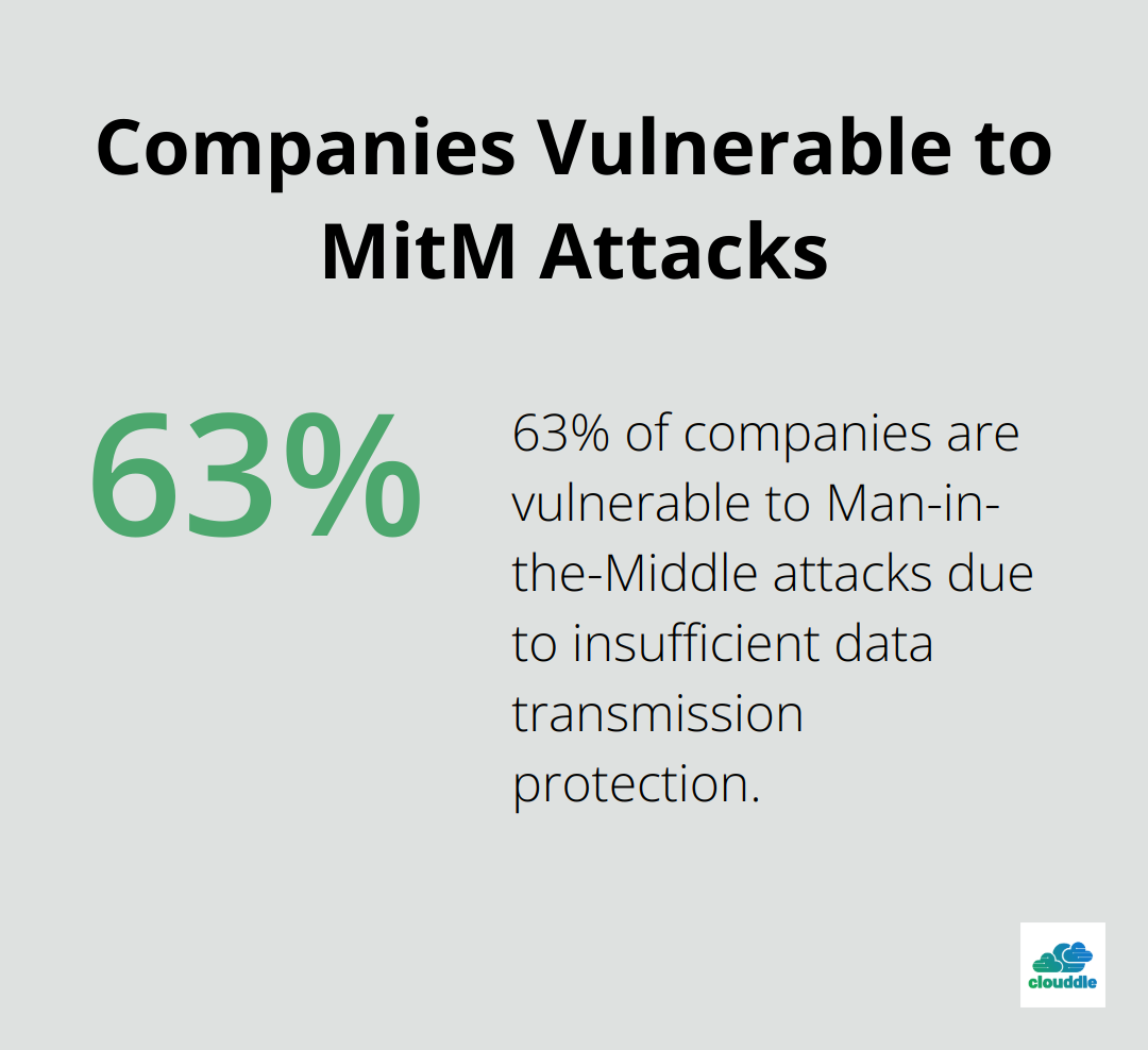Pie chart showing 63% of companies are vulnerable to Man-in-the-Middle attacks due to insufficient protection of data transmission channels - network protocols and security