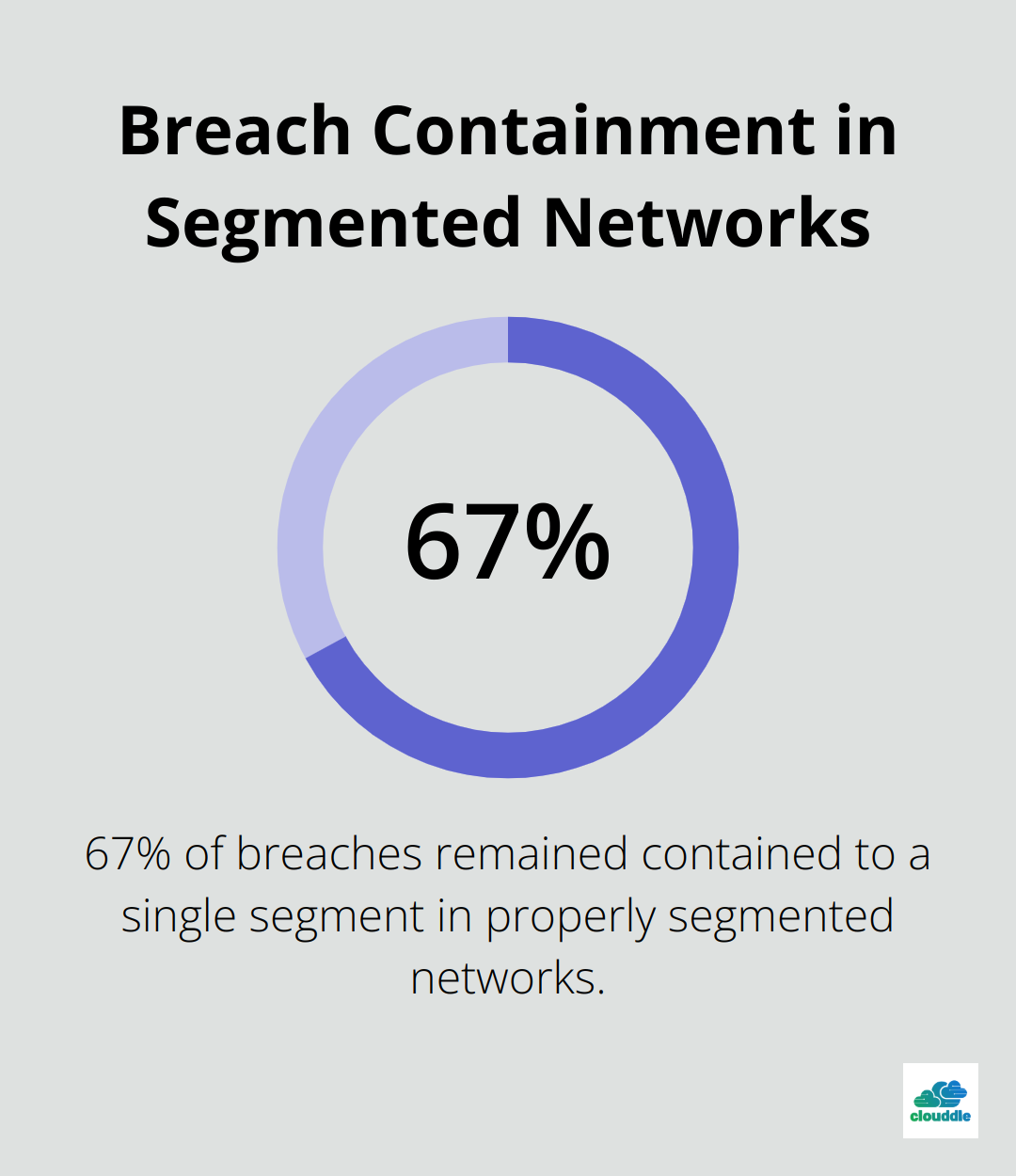 Pie chart showing 67% of breaches remained contained to a single segment in properly segmented networks