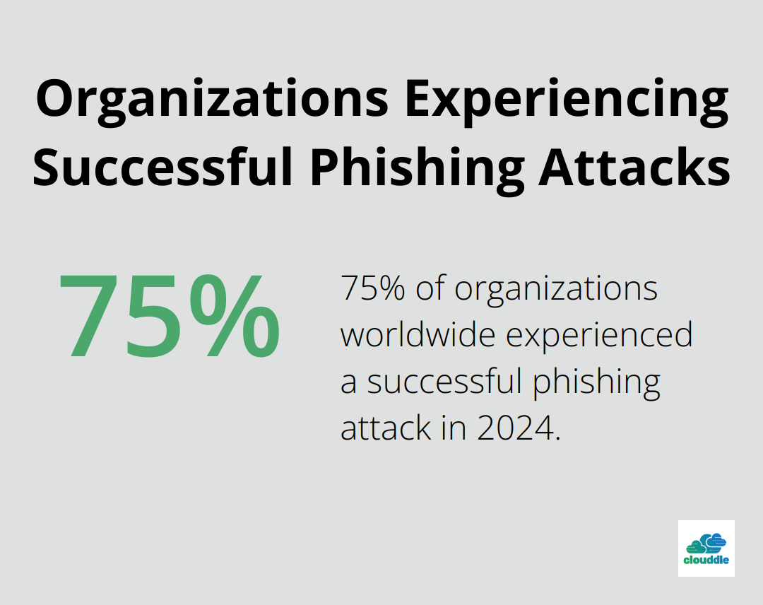 Pie chart showing 75% of organizations worldwide experienced a successful phishing attack in 2024 - network protocols and security