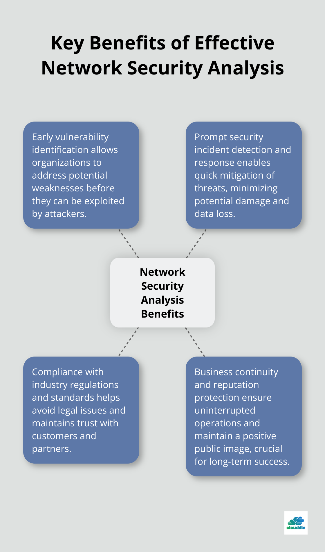 A hub and spoke chart showing four key benefits of effective network security analysis: early vulnerability identification, prompt security incident detection and response, compliance with industry regulations and standards, and business continuity and reputation protection.