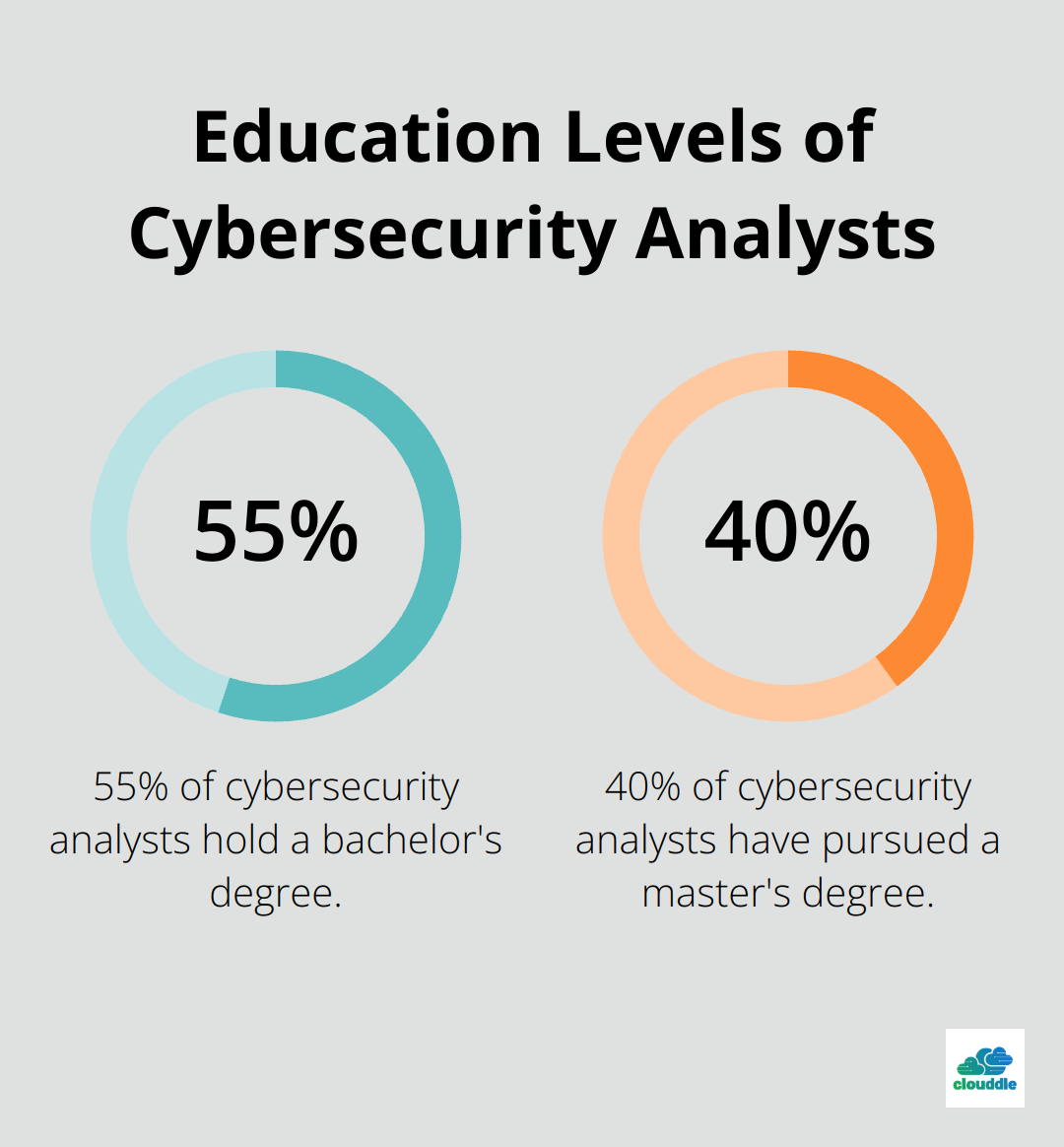 Pie chart showing 55% of cybersecurity analysts hold a bachelor's degree and 40% have a master's degree