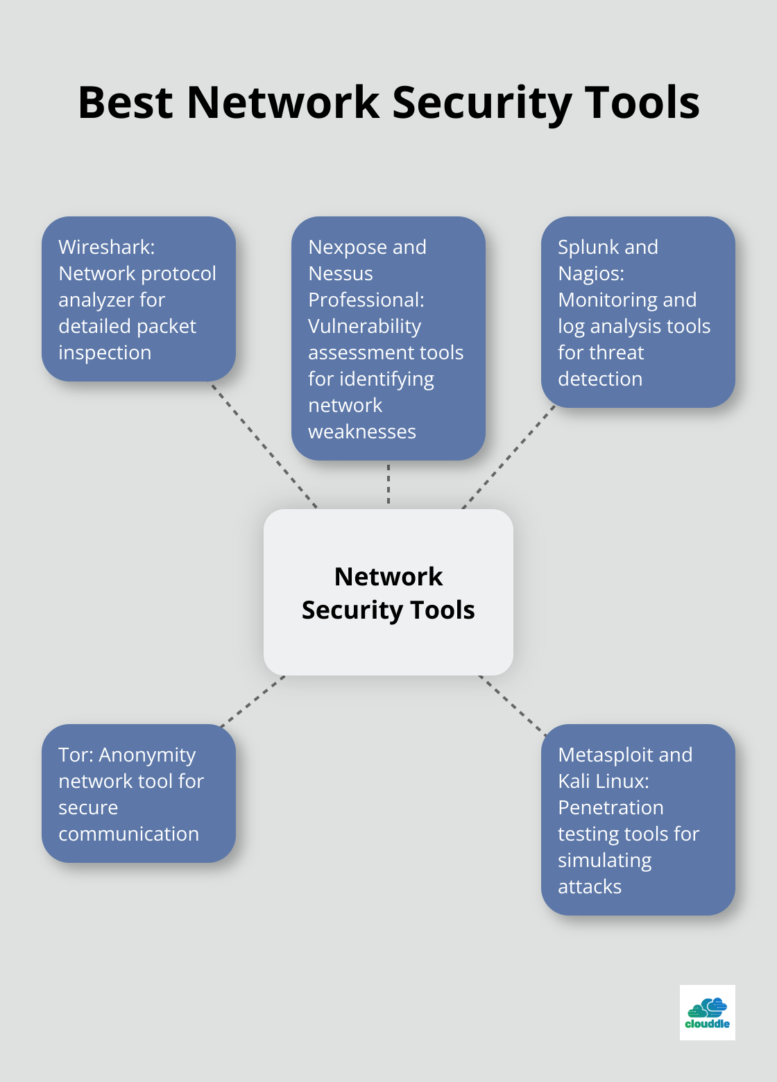 Hub and spoke chart showing essential network security tools including Wireshark, Nexpose, Splunk, Nagios, Tor, Nessus Professional, Metasploit, and Kali Linux - network security analyst job
