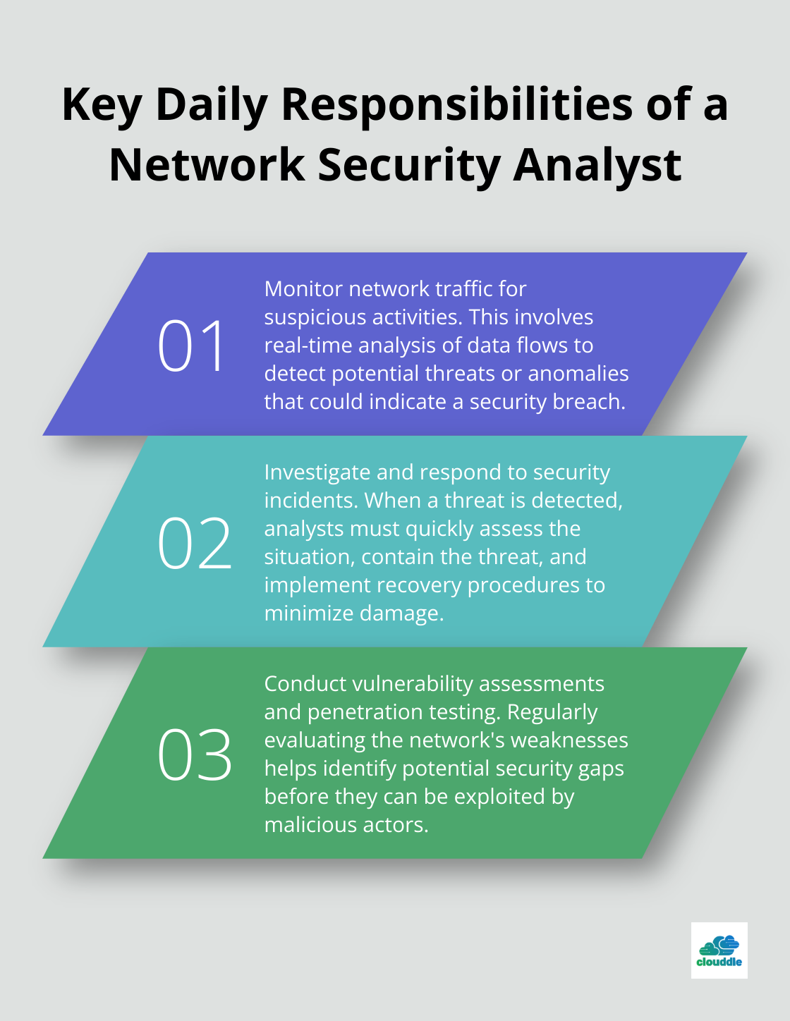 Ordered list chart showing three main daily responsibilities of a network security analyst: monitoring network traffic, investigating security incidents, and conducting vulnerability assessments - network security analyst job