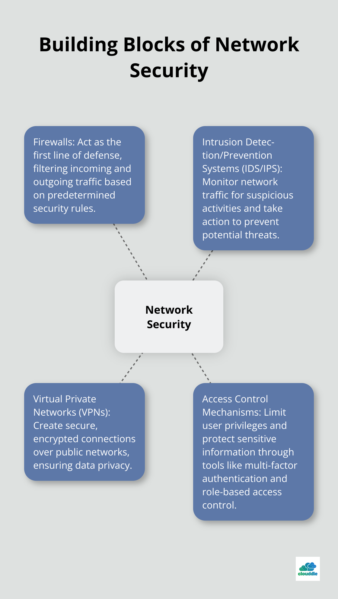 A hub-and-spoke chart showing the four main components of network security: Firewalls, IDS/IPS, VPNs, and Access Control.