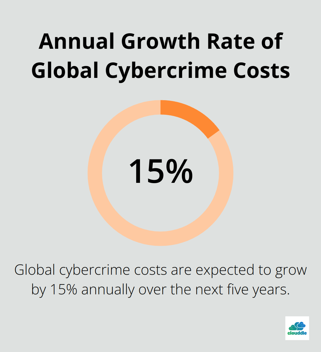 A percentage chart showing the 15% annual growth rate of global cybercrime costs. - network security and cybersecurity