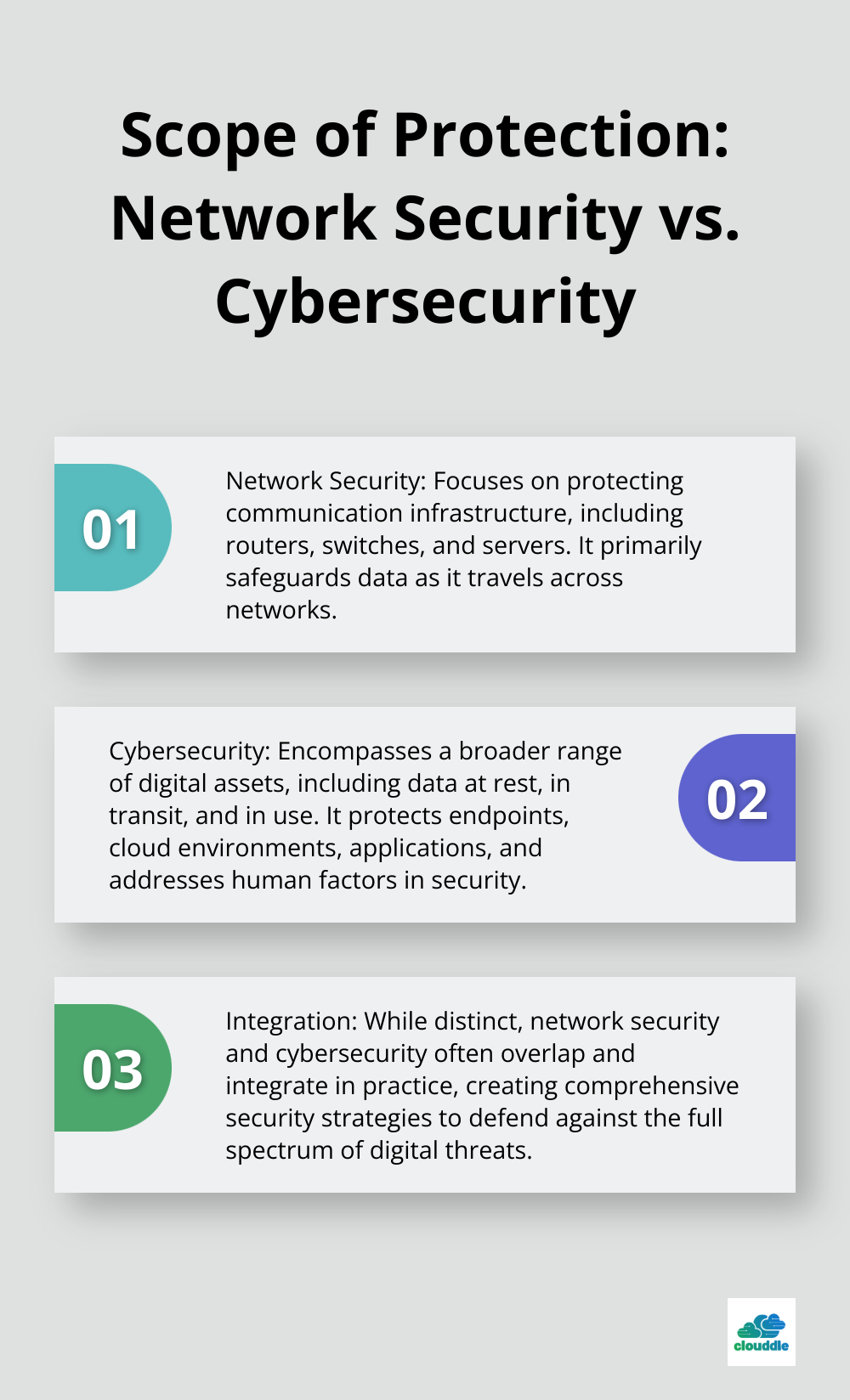 An ordered list chart comparing the scope of protection for network security and cybersecurity.