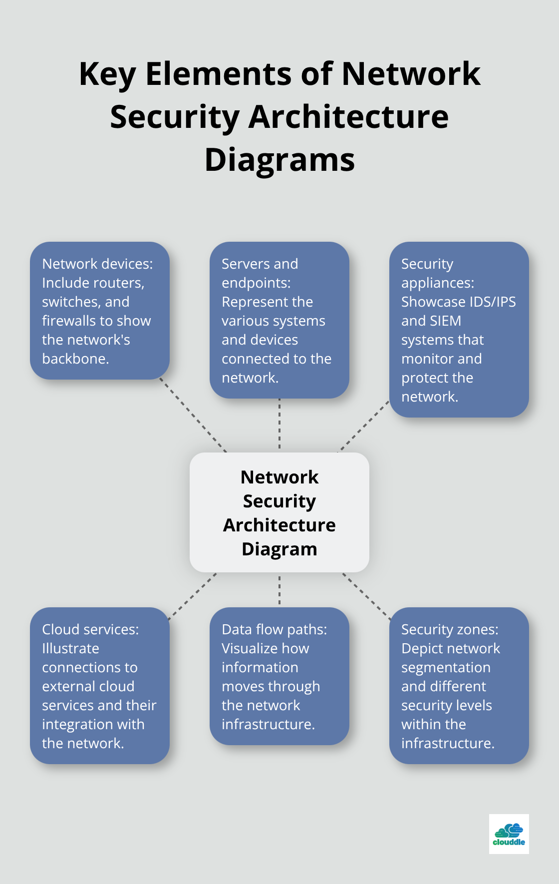 Hub and spoke chart showing six key elements of network security architecture diagrams: network devices, servers and endpoints, security appliances, cloud services, data flow paths, and security zones.