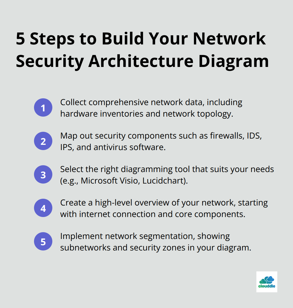 Ordered list chart showing 5 steps to build a network security architecture diagram: collect network data, map security components, select diagramming tool, create high-level overview, and implement network segmentation.